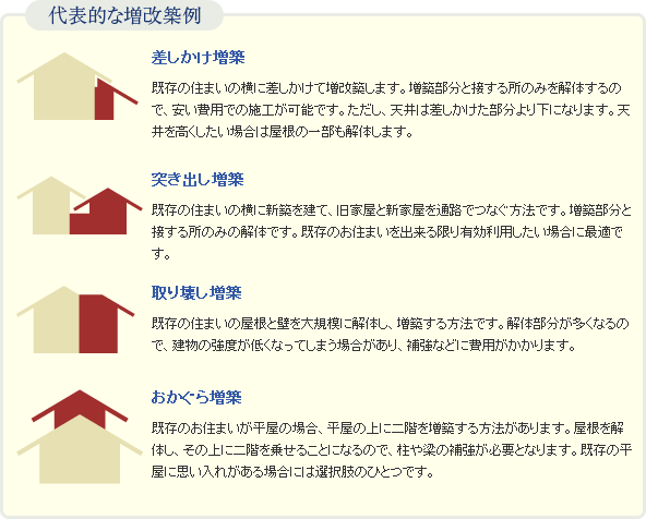 代表的な増改築例